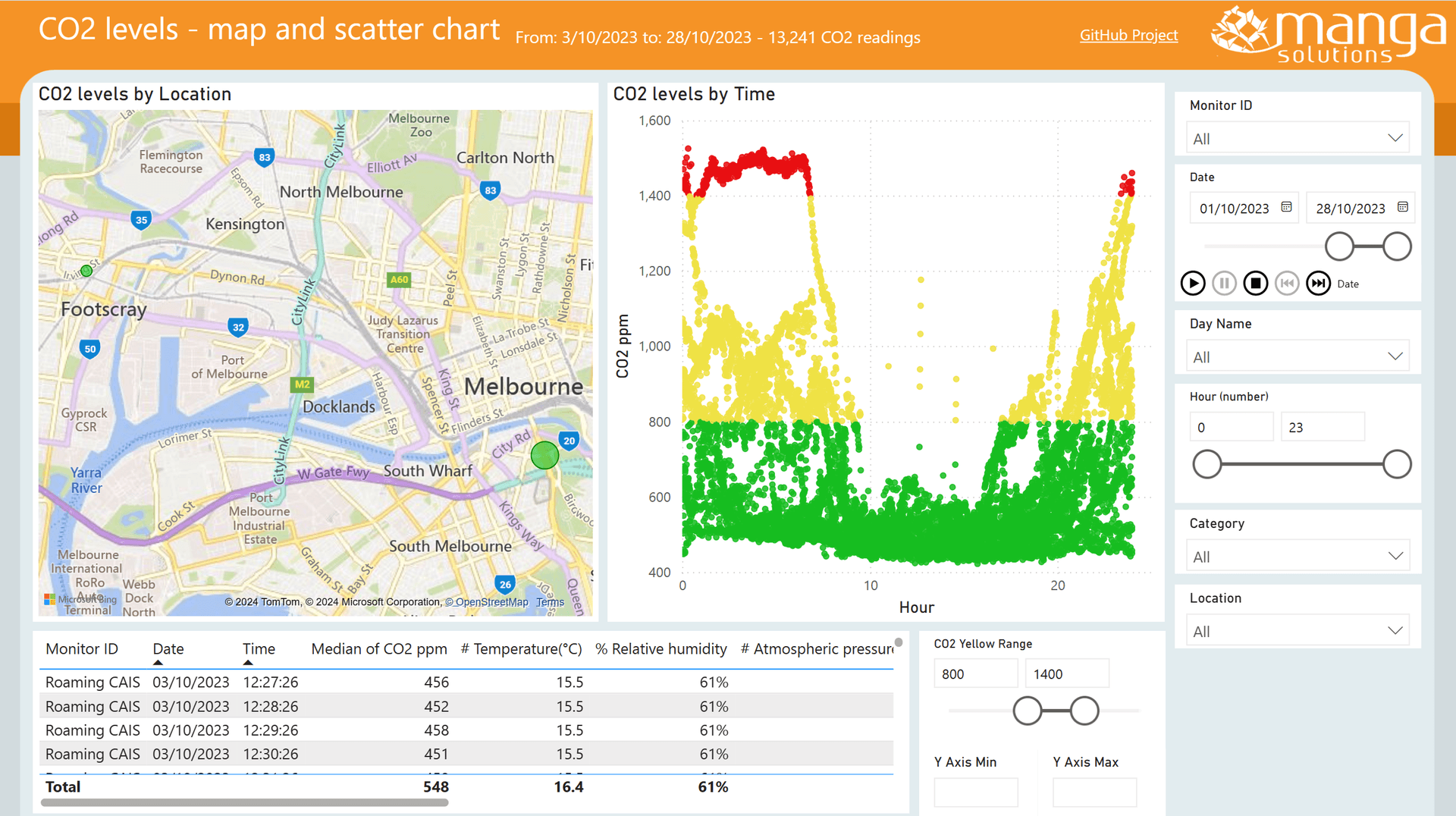 CO₂ levels Power BI dashboard showing environmental measurements, maps, scatter analysis and time-based data visualization.