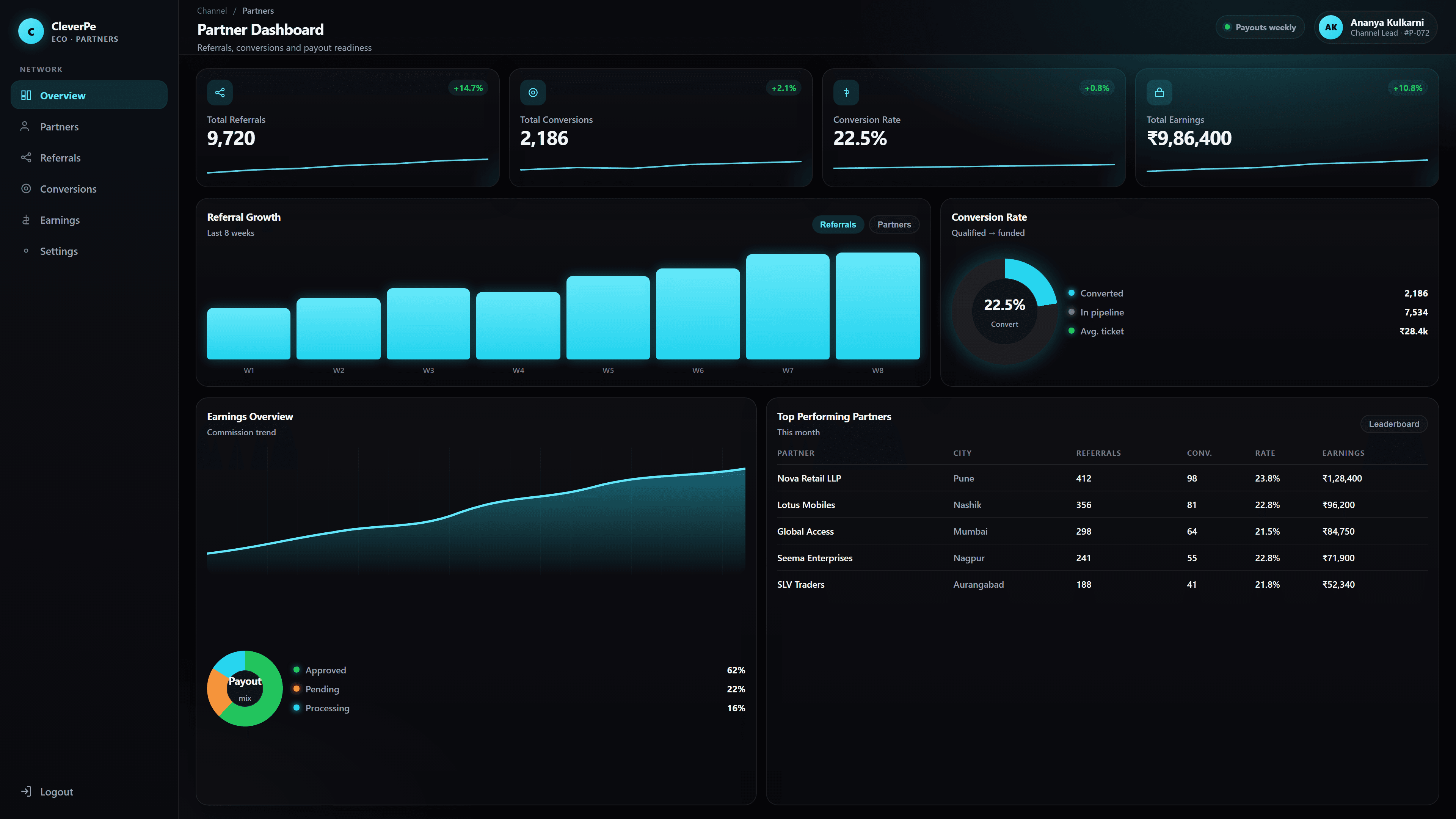CleverPe Eco Partner Dashboard with referral growth and top partners